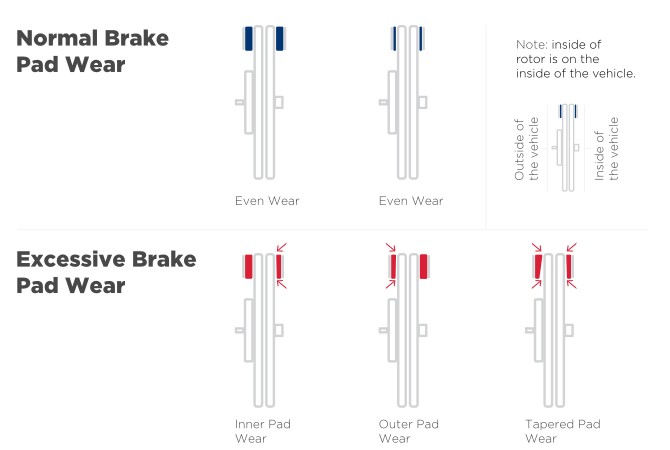 How to Inspect Rotors