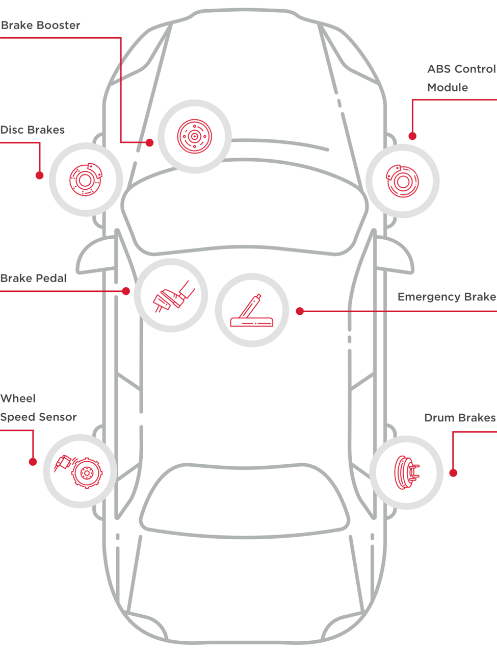 Illustration of a vehicle with arrows pointing to specific brake-related areas of the braking system. Brake Booster. Disc Brakes. Brake Pedal. Wheel Speed Sensor. ABS Control Module. Emergency Brake. Drum Brakes.