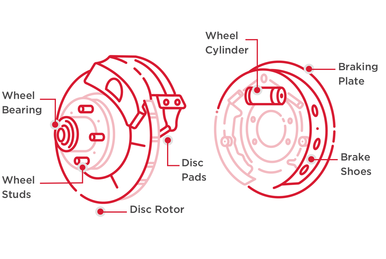 Illustration of disc and drum brakes side-by-side. Disc Brakes: Wheel Bearing. Wheel Studs. Disc Rotor. Disc Pads. Drum Brakes: Wheel Cylinder. Braking Plate. Brake Shoes.